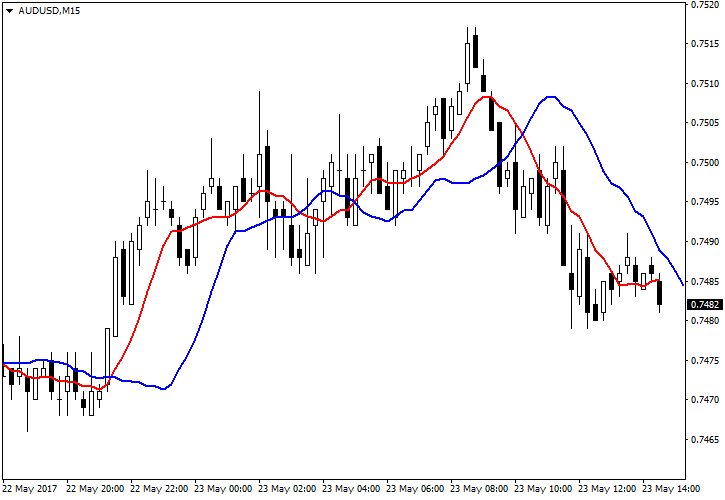 Chart with Moving Averages