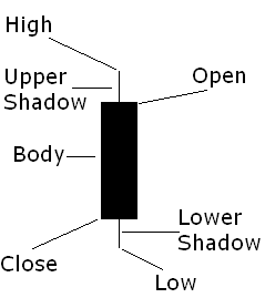 Bearish Candlestick Bar Structure Bearish Japanese Candlestick Bar Structure