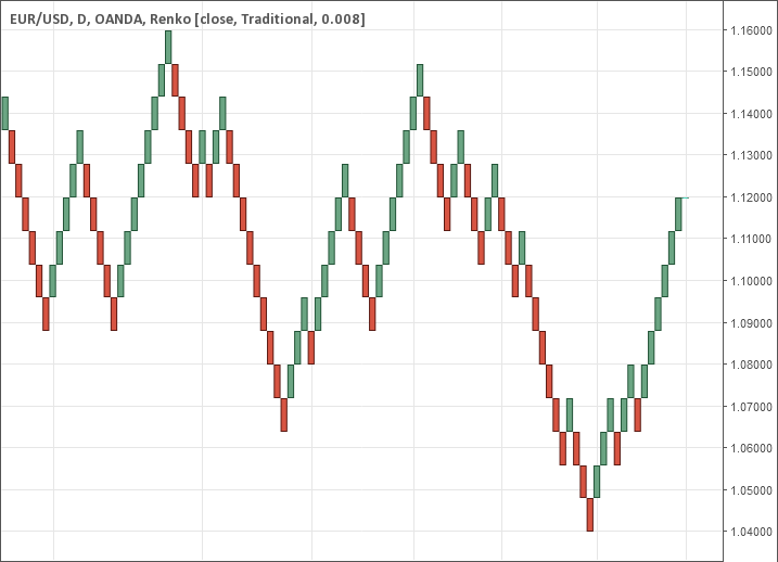 EUR/USD 砖形图,砖形大小 = 80