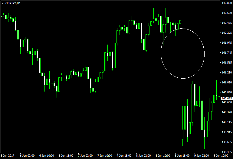 Negative sentiment causes GBP/JPY chart to present a gap