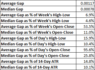 USD/CHF - average and median weekly gap values and ratios