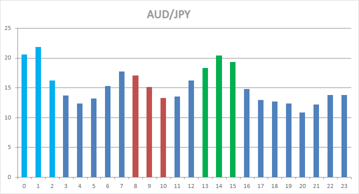 AUD/JPY Hourly Statistics