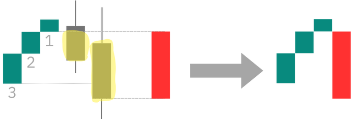 An downward reversal in a three-line break chart