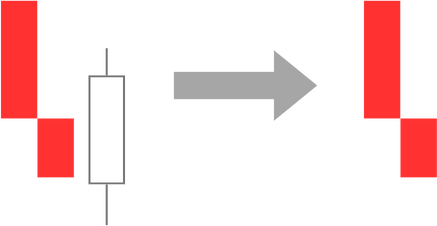 No new down line appears as the current chart bar closes within the previous down line range