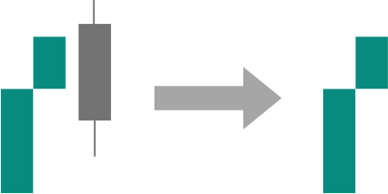 No new up line appears as the current chart bar closes within the previous up line range