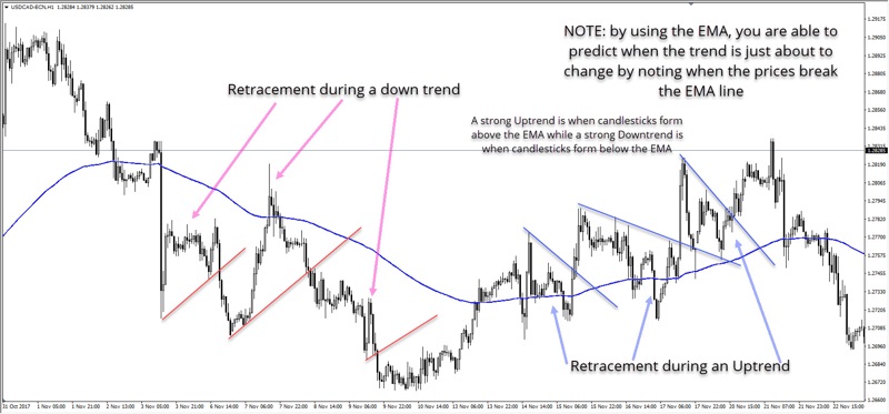 Predicting Forex trends using moving average