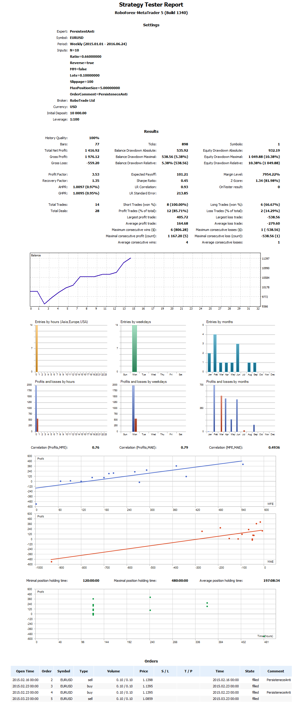 Backtest report of an expert advisor in МТ5