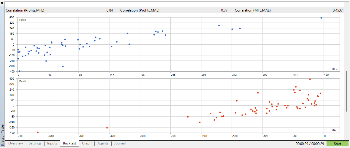 Distribution charts