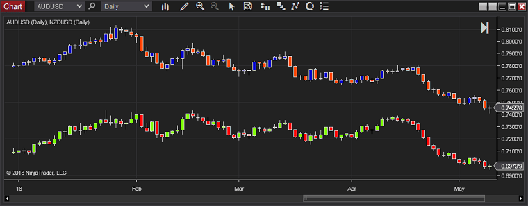 NinjaTrader - Chart Combination - Single Panel