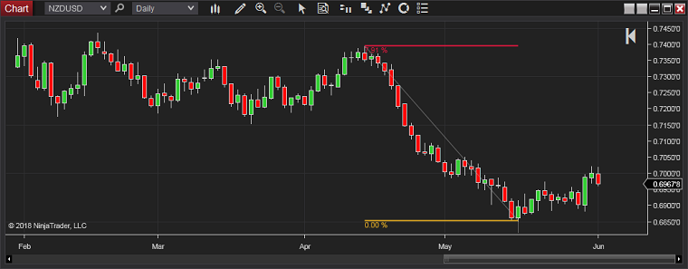 NinjaTrader - Measuring Risk-to-Reward Ratio on the Chart