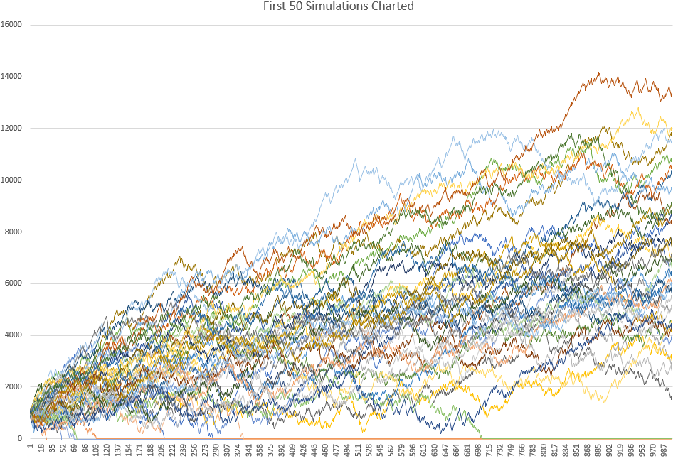 Account balance of the first 50 simulations charted