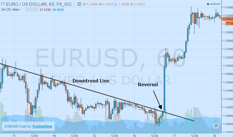 Reversal from the Downward Trendline