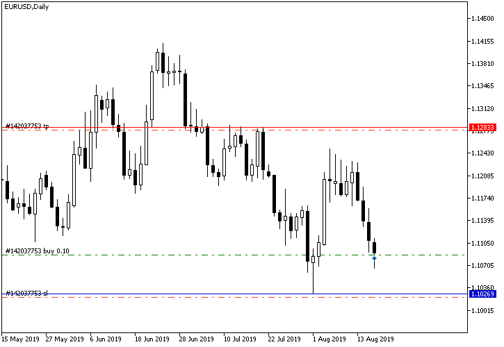 An example of support and resistance used for setting stop-loss in Forex