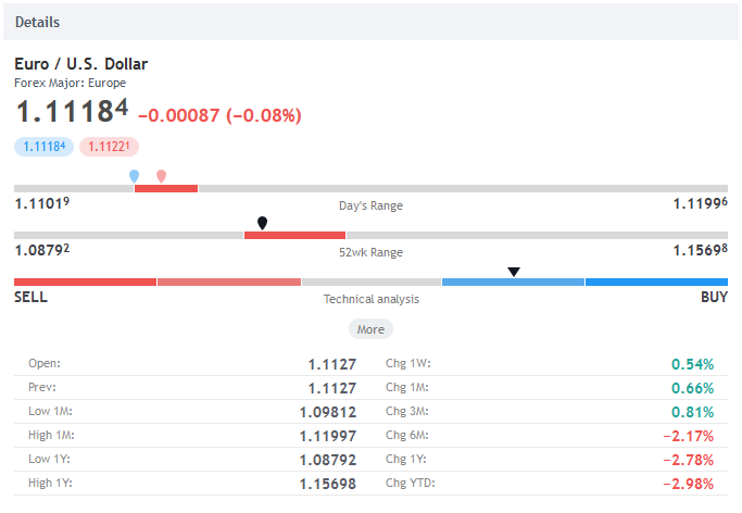 TradingView Platform - Details EUR/USD Currency Pair