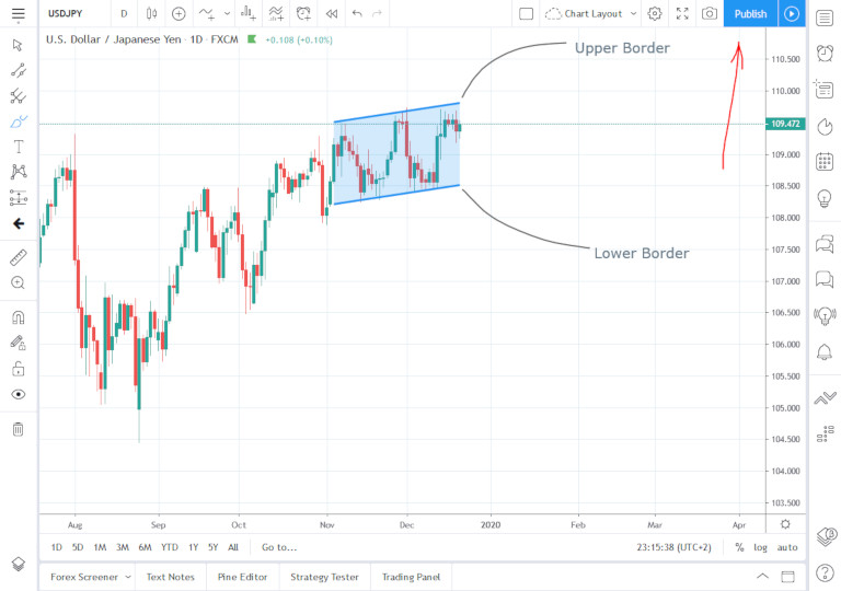 TradingView Platform - Publishing Your Own Idea