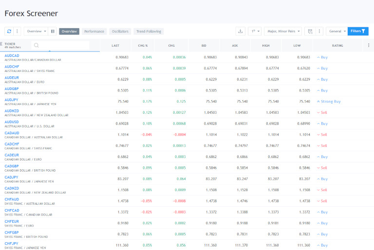TradingView Platform - Forex Screener