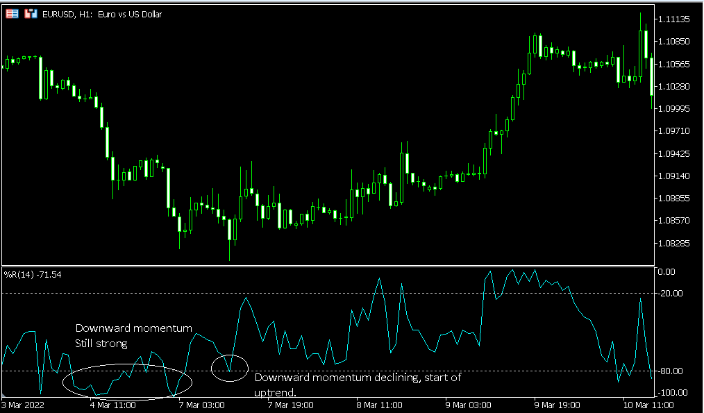 Williams' Percent Range - waiting for a change of momentum in the current trend before entering a reversal trade