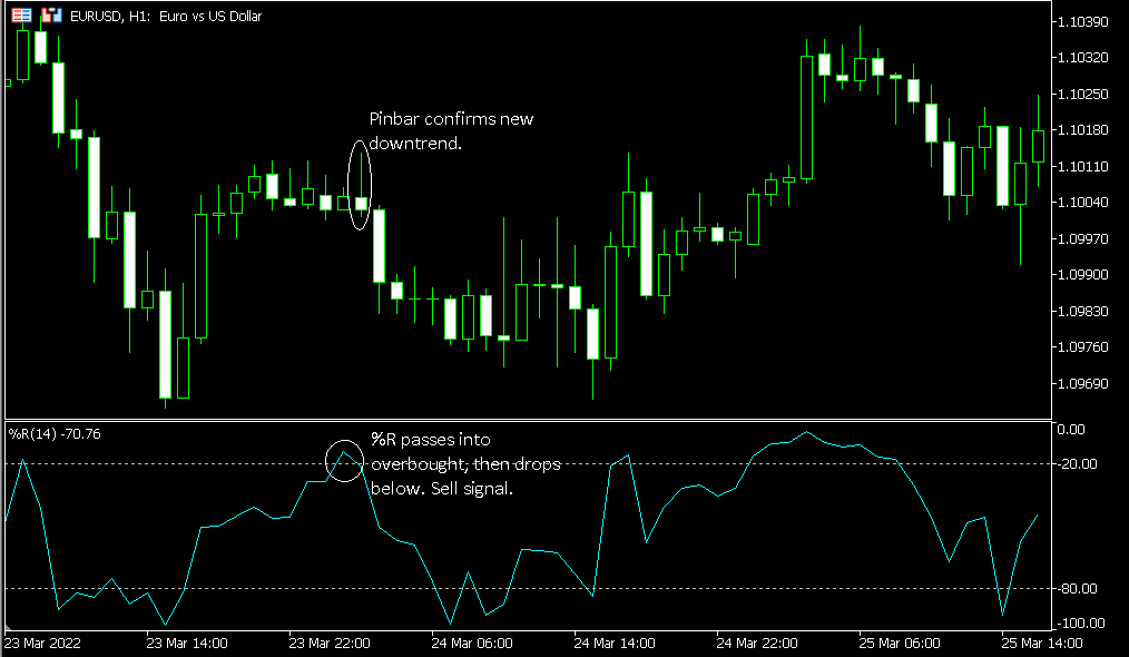 Williams' Percent Range indicator showing a sell signal following an overbought state