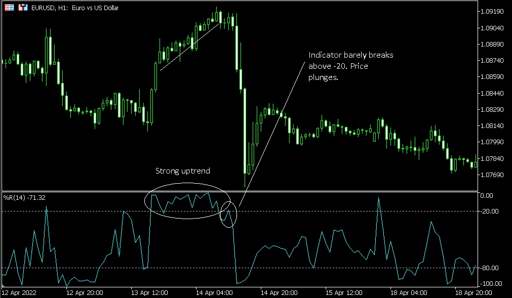 Williams' Percent Range predicting a strong sell-off following a stable uptrend