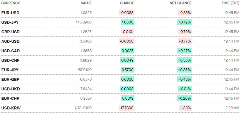 Bloomberg's list of major Forex pairs