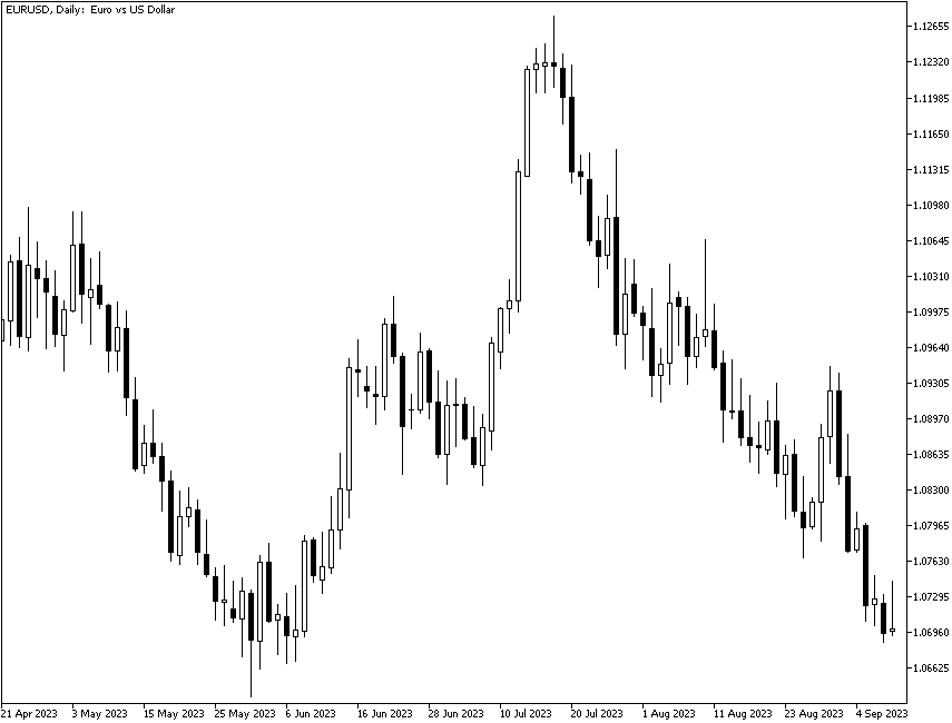 Candlestick chart