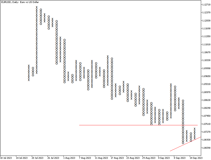 P&F example chart