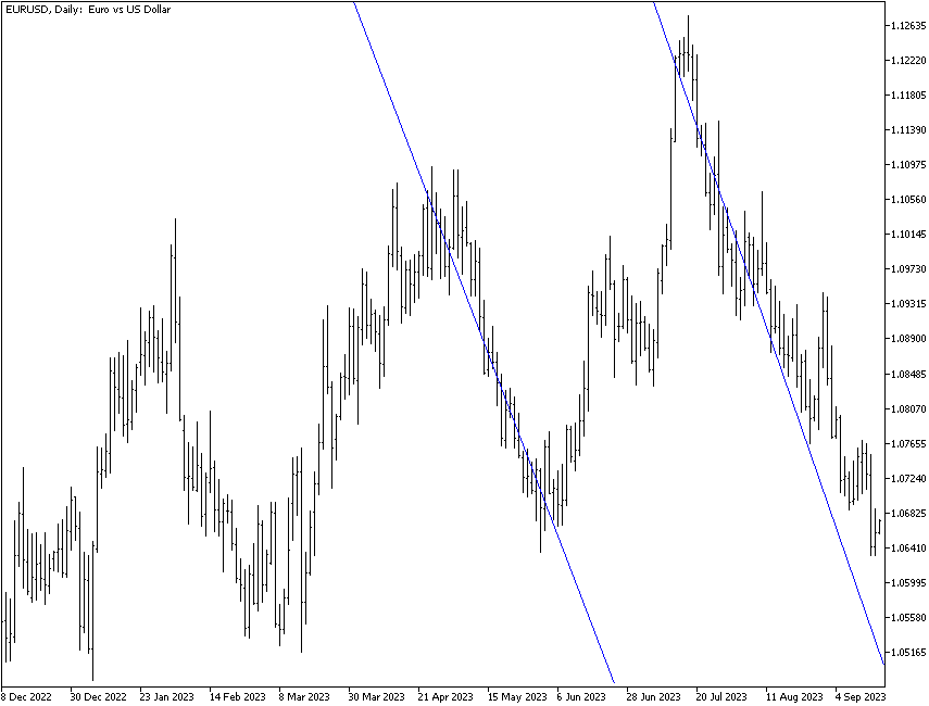 Linear regression line on EUR/USD @ D1