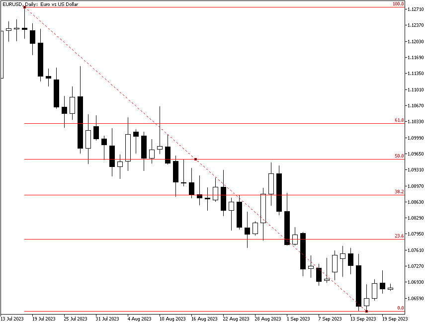 Awaiting Fibonacci retracement