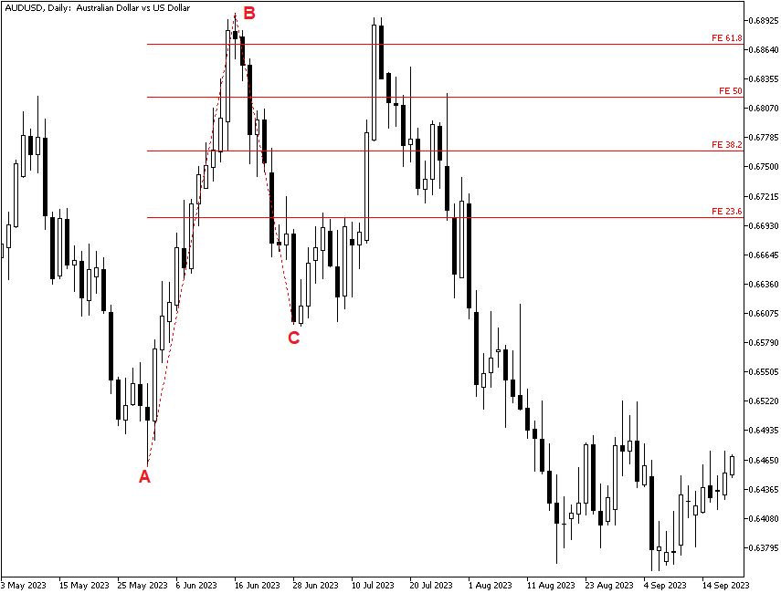 AUD/USD retreats