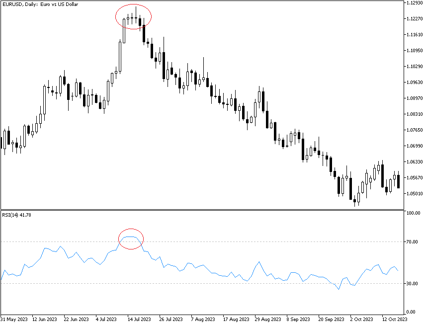 RSI - overbought