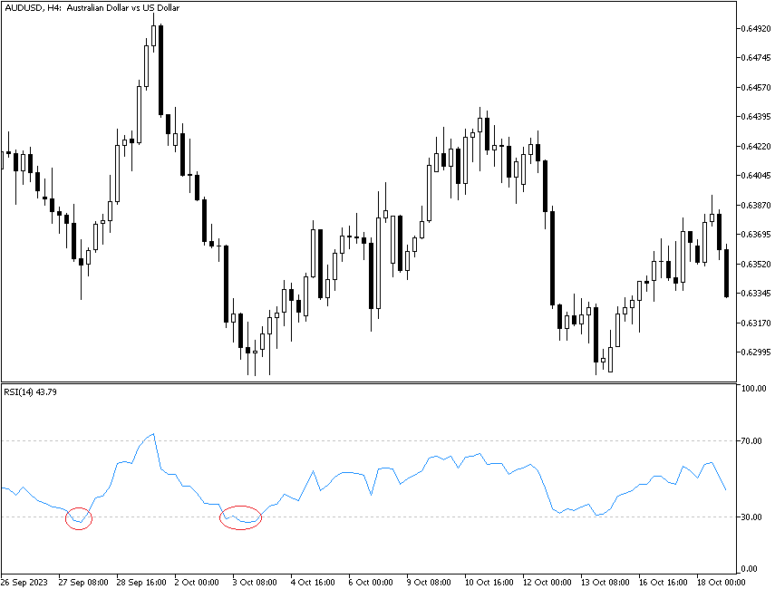 RSI - failure swing