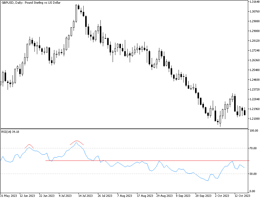 RSI - double top