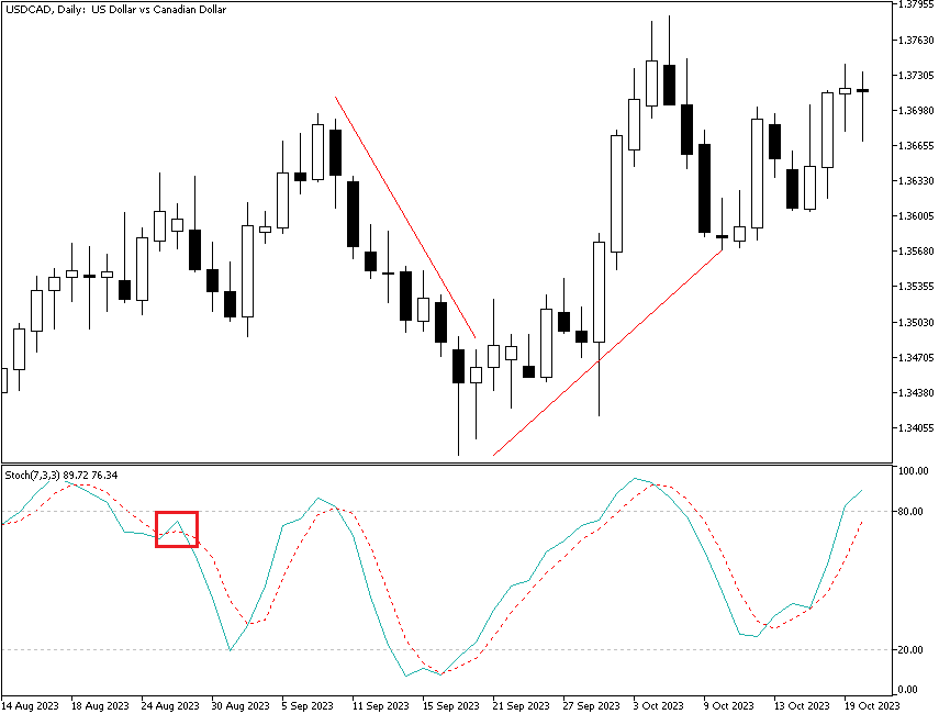 Stochastic oscillator