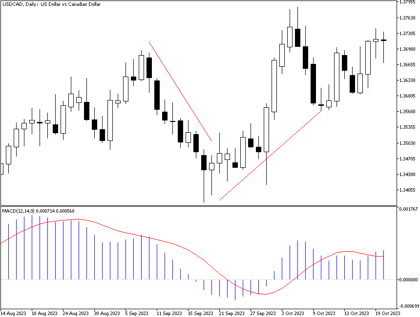 MACD 指标