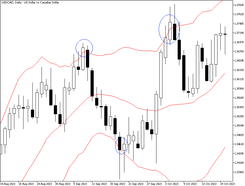 Bollinger bands