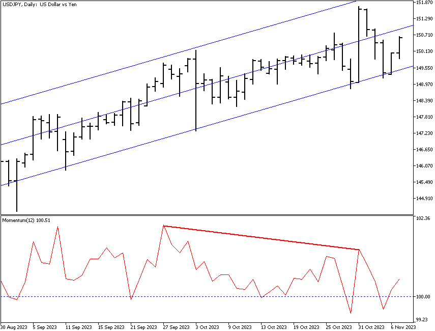 Divergence of price and momentum