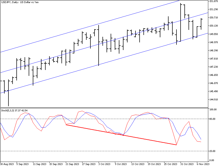 Divergence of price and stochastic