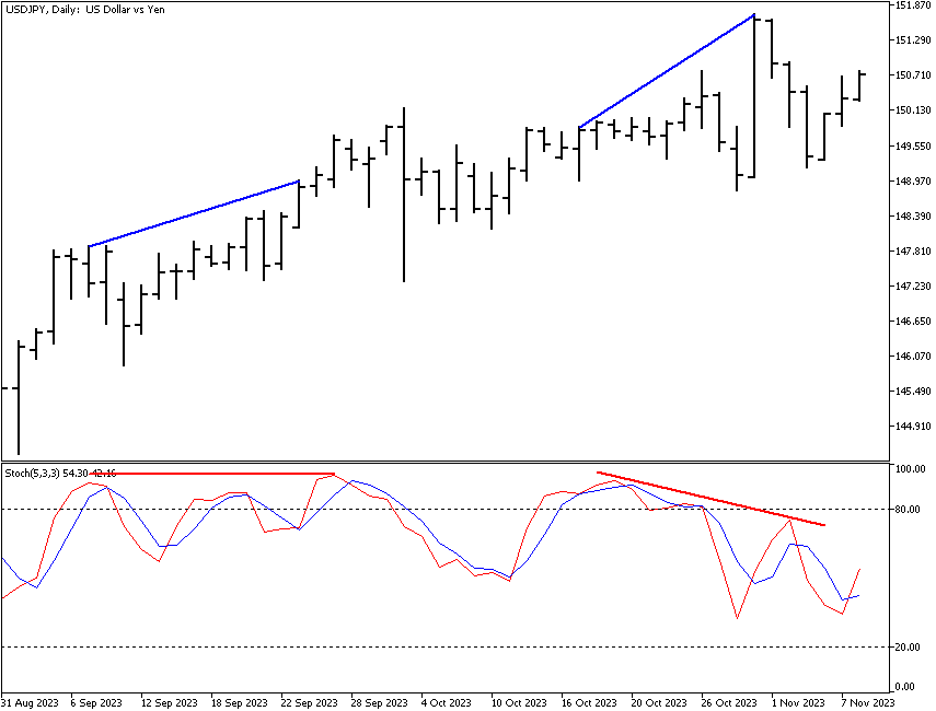 Divergence slopes