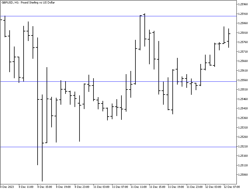 Flat market with linear regression