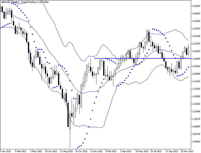 الرسم البياني الأسبوعي لزوج GBP/USD