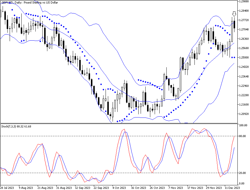 الرسم البياني اليومي لزوج GBP/USD