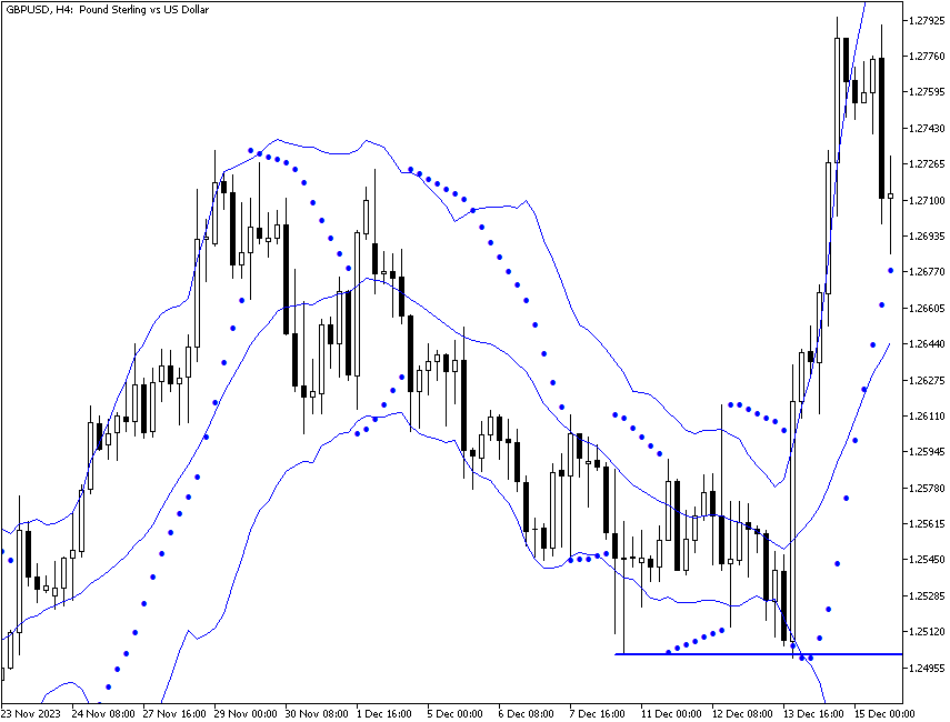 مخطط الـ 4 ساعات لزوج GBP/USD