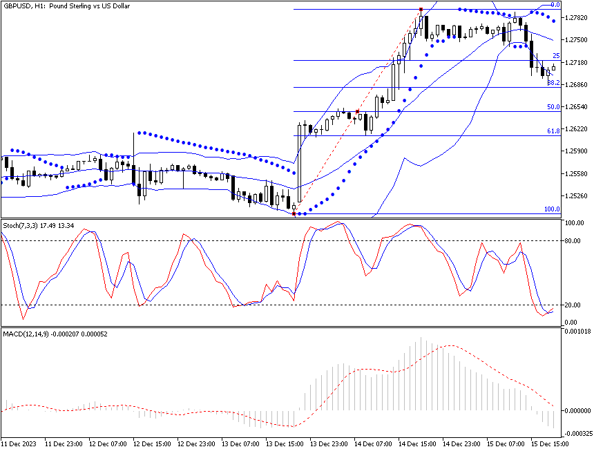 مخطط الساعة لزوج GBP/USD