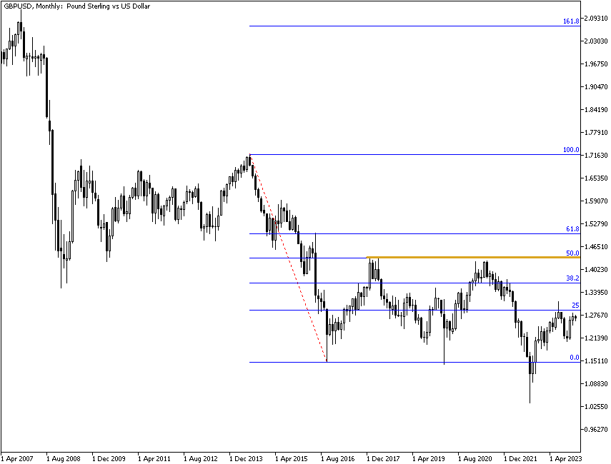 GBP/USD monthly chart