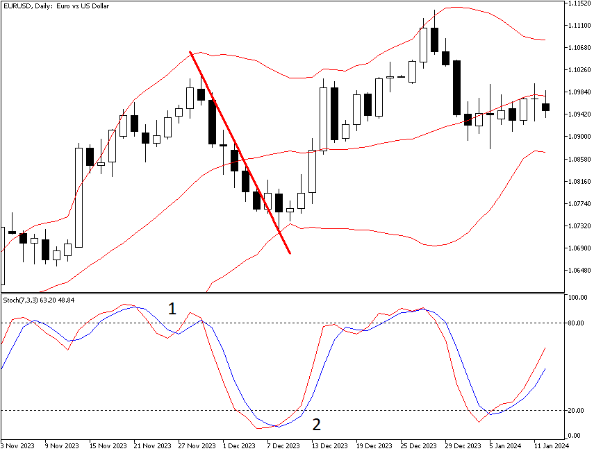Pullback with Stochastic indicator