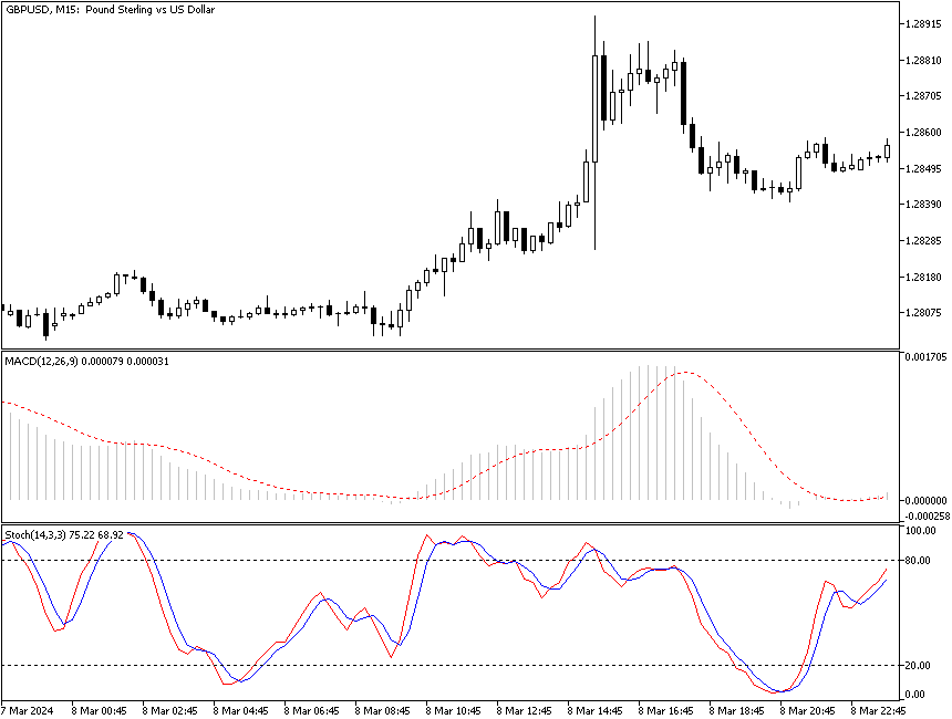 M15 Timeframe