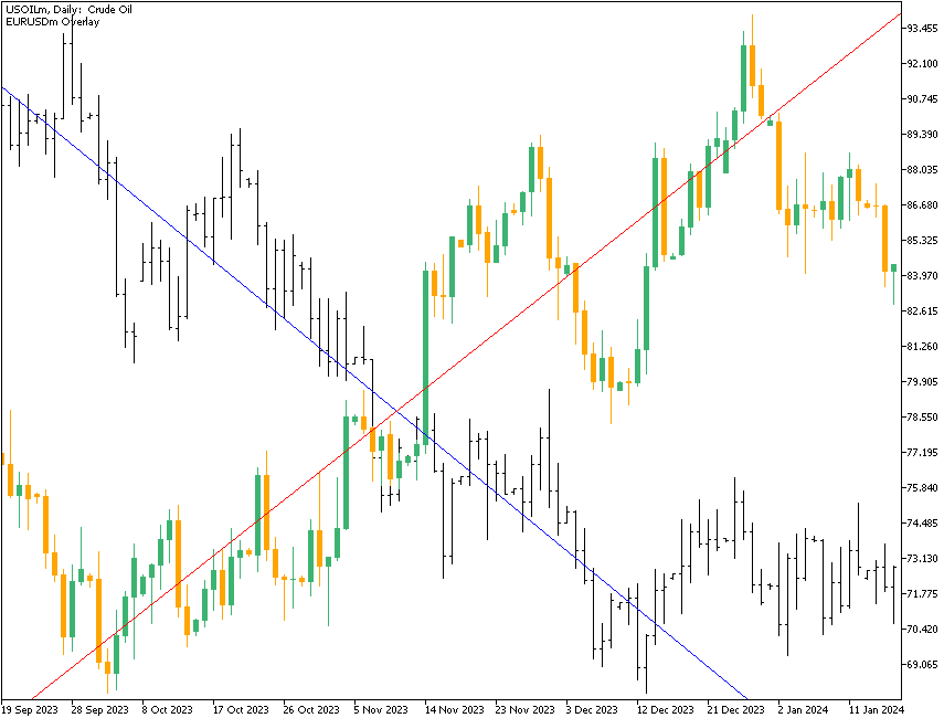 Oil vs. EUR/USD Negative Correlation - Daily Chart