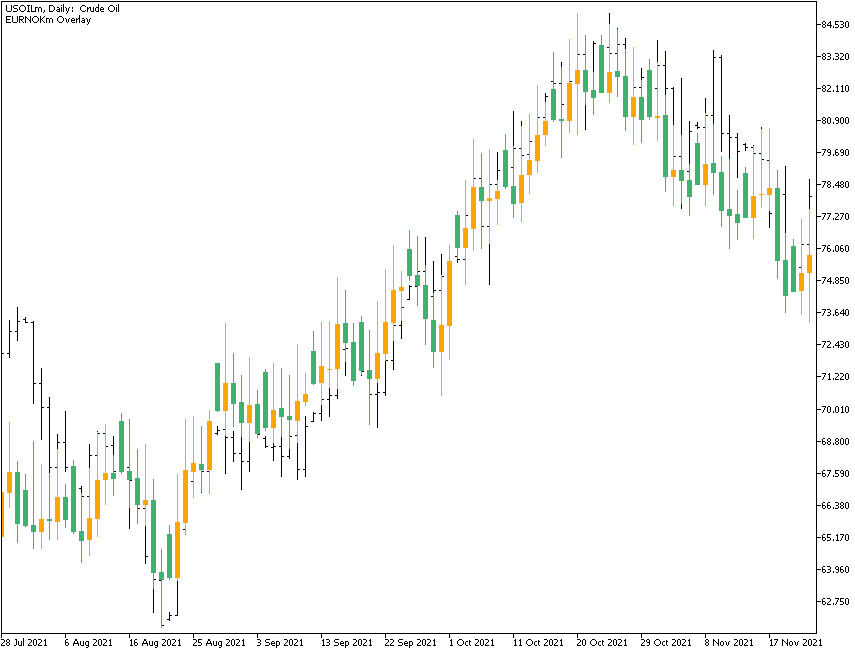 Oil vs. NOK/EUR Correlation - Daily Chart