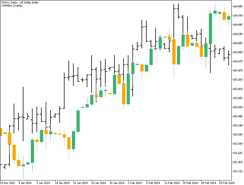 USDX vs. S&P 500 Correlation - Daily Chart