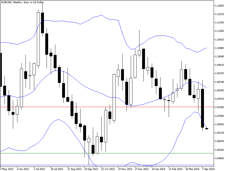 EUR/USD - 周线图上的潜在入场位设置